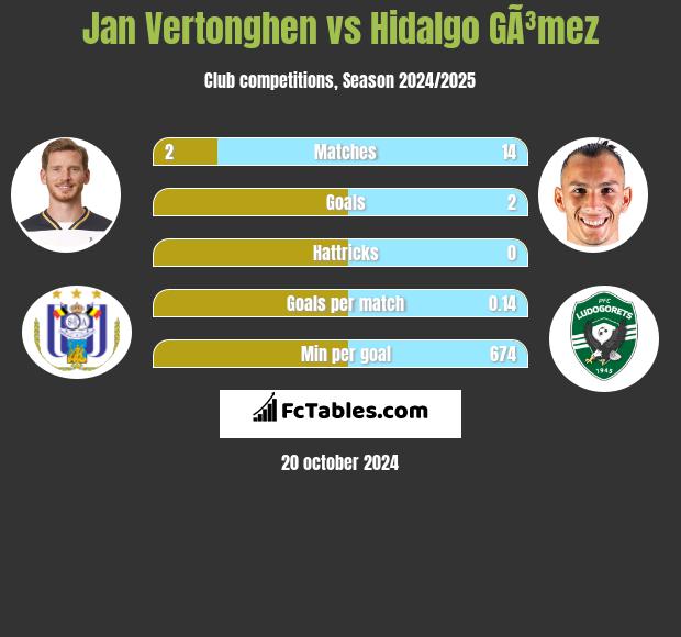 Jan Vertonghen vs Hidalgo GÃ³mez h2h player stats