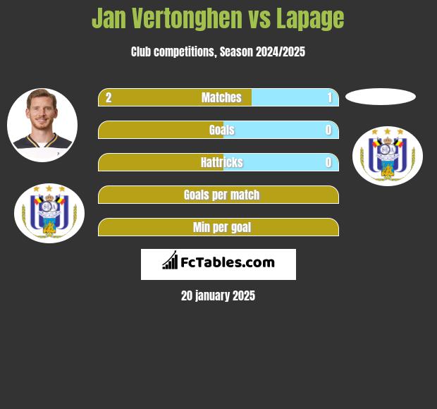 Jan Vertonghen vs Lapage h2h player stats