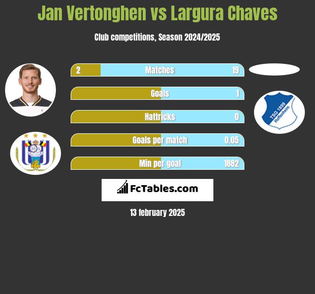 Jan Vertonghen vs Largura Chaves h2h player stats