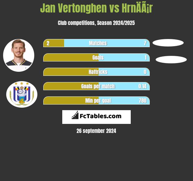 Jan Vertonghen vs HrnÄÃ¡r h2h player stats