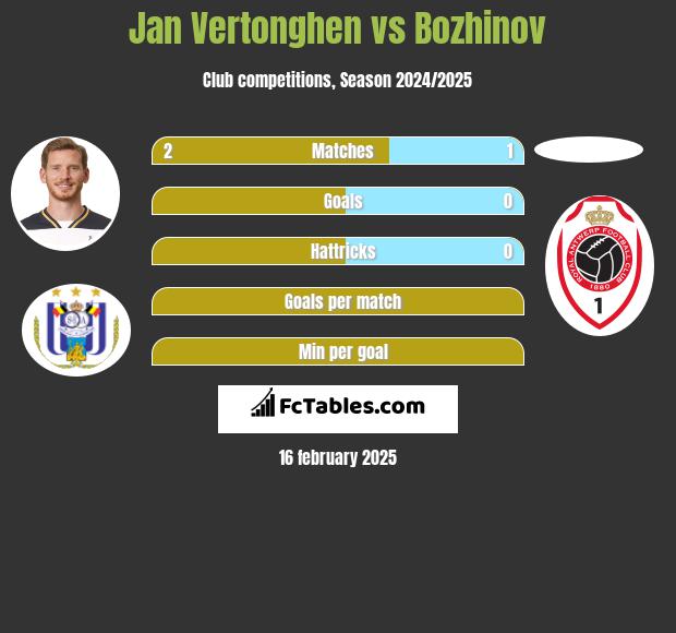 Jan Vertonghen vs Bozhinov h2h player stats