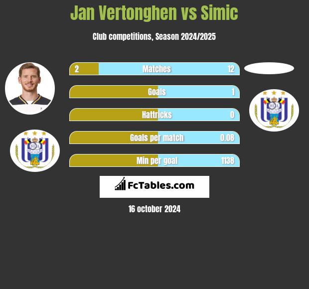 Jan Vertonghen vs Simic h2h player stats