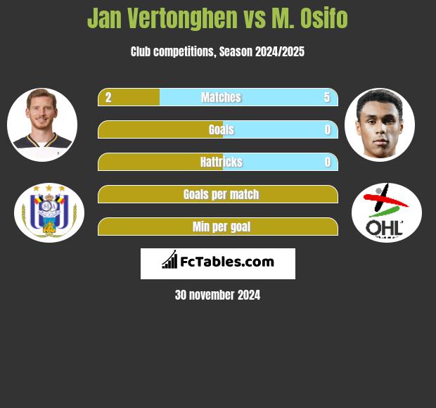 Jan Vertonghen vs M. Osifo h2h player stats