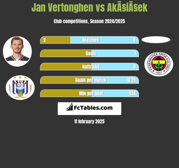 Jan Vertonghen vs AkÃ§iÃ§ek h2h player stats