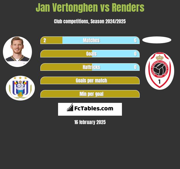 Jan Vertonghen vs Renders h2h player stats