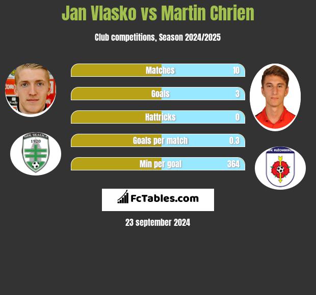 Jan Vlasko vs Martin Chrien h2h player stats