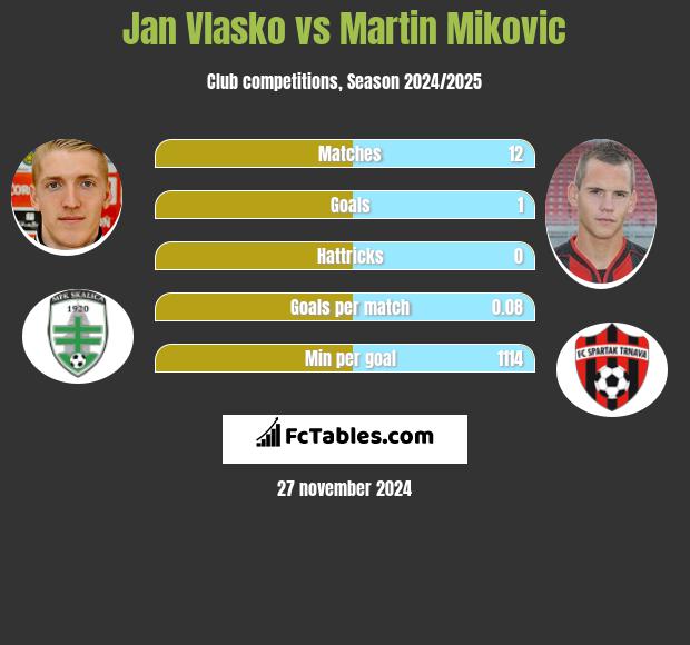 Jan Vlasko vs Martin Mikovic h2h player stats