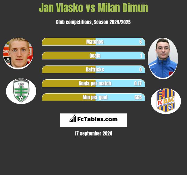 Jan Vlasko vs Milan Dimun h2h player stats