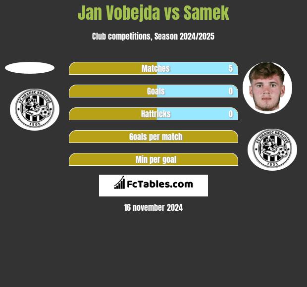 Jan Vobejda vs Samek h2h player stats