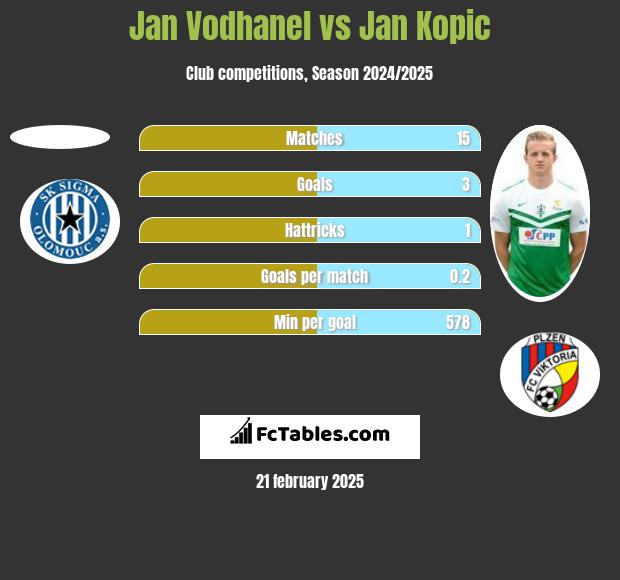 Jan Vodhanel vs Jan Kopic h2h player stats