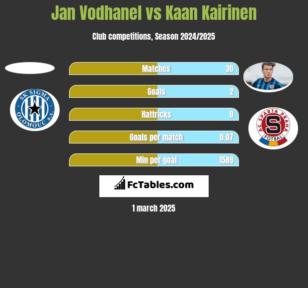 Jan Vodhanel vs Kaan Kairinen h2h player stats