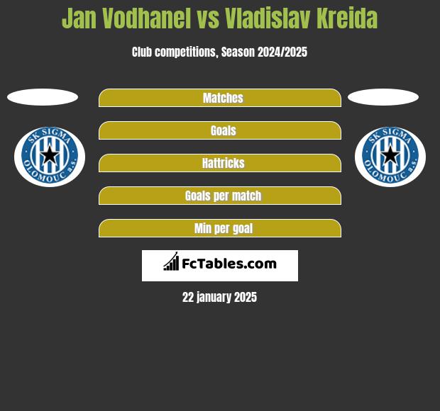 Jan Vodhanel vs Vladislav Kreida h2h player stats