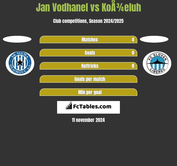 Jan Vodhanel vs KoÅ¾eluh h2h player stats