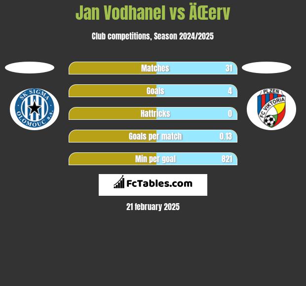 Jan Vodhanel vs ÄŒerv h2h player stats