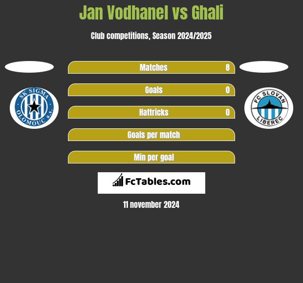 Jan Vodhanel vs Ghali h2h player stats