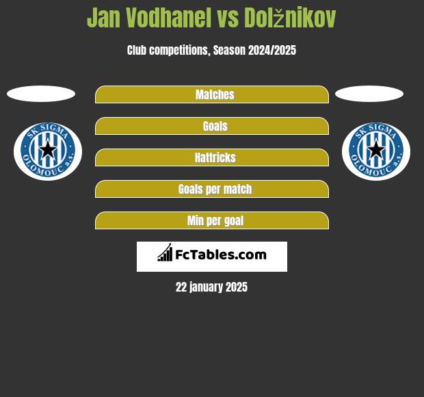 Jan Vodhanel vs Dolžnikov h2h player stats