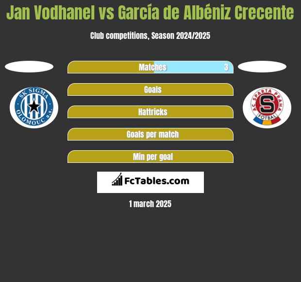 Jan Vodhanel vs García de Albéniz Crecente h2h player stats