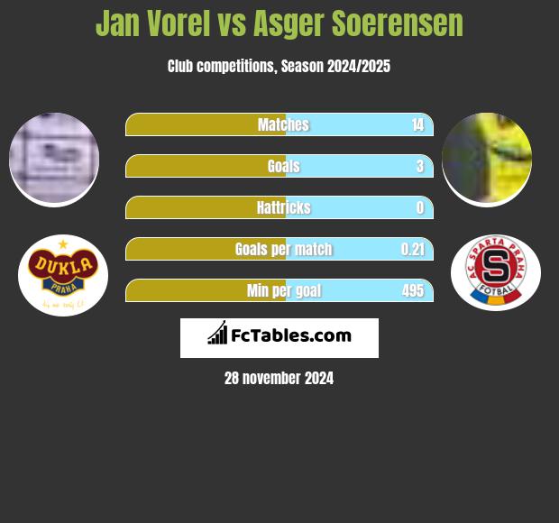 Jan Vorel vs Asger Soerensen h2h player stats