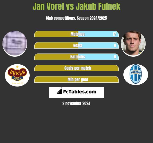 Jan Vorel vs Jakub Fulnek h2h player stats