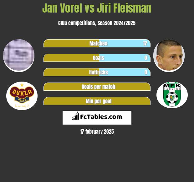 Jan Vorel vs Jiri Fleisman h2h player stats