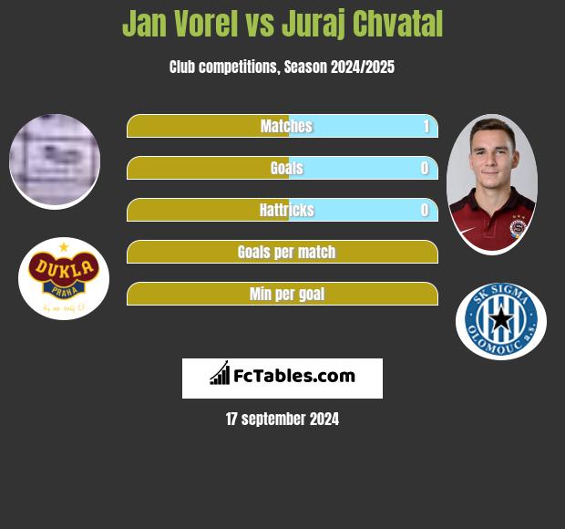 Jan Vorel vs Juraj Chvatal h2h player stats