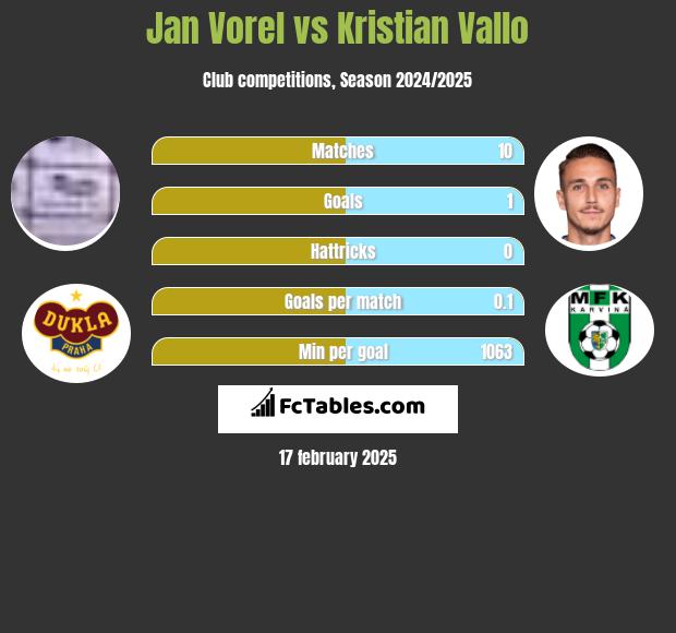 Jan Vorel vs Kristian Vallo h2h player stats