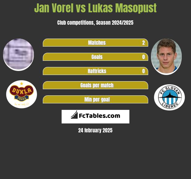 Jan Vorel vs Lukas Masopust h2h player stats