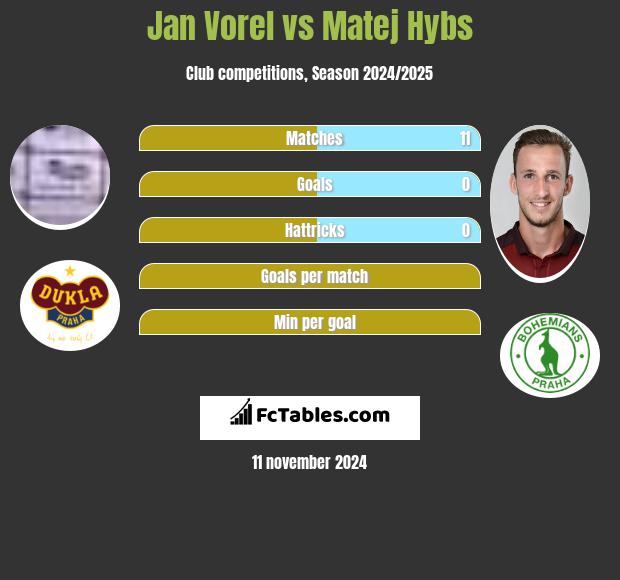 Jan Vorel vs Matej Hybs h2h player stats