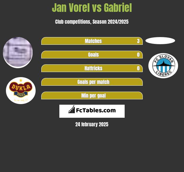 Jan Vorel vs Gabriel h2h player stats