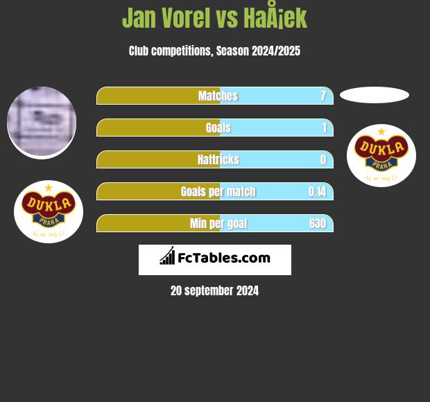 Jan Vorel vs HaÅ¡ek h2h player stats