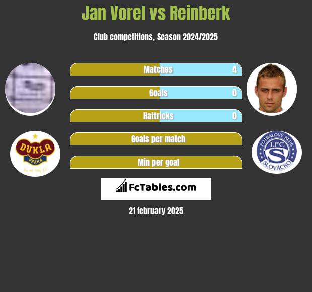 Jan Vorel vs Reinberk h2h player stats