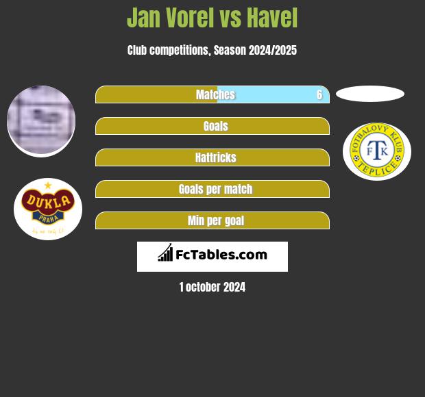 Jan Vorel vs Havel h2h player stats