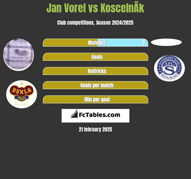 Jan Vorel vs KoscelnÃ­k h2h player stats