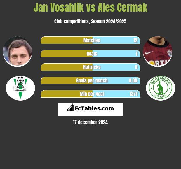 Jan Vosahlik vs Ales Cermak h2h player stats