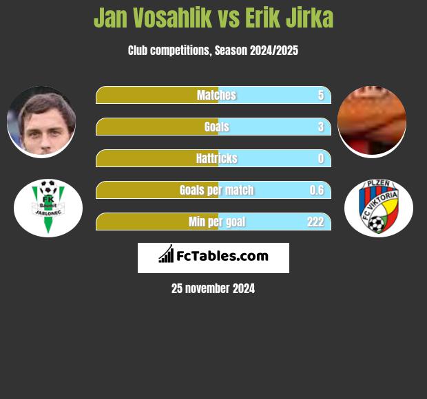 Jan Vosahlik vs Erik Jirka h2h player stats