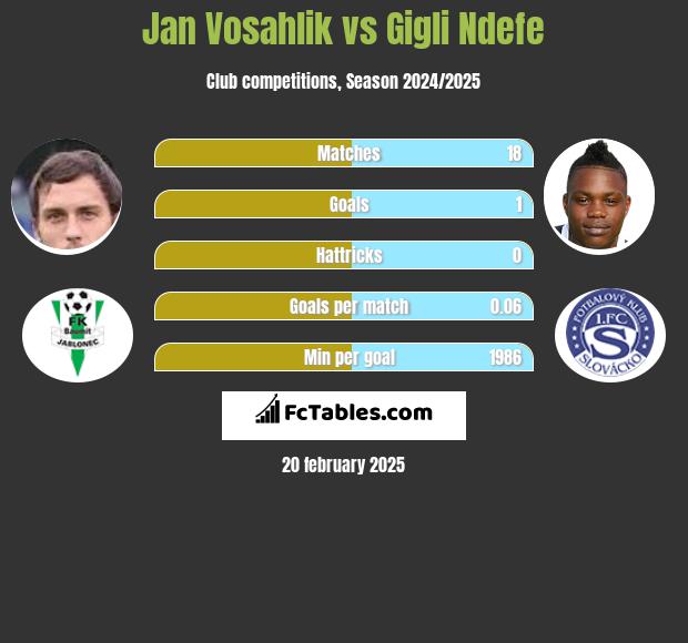 Jan Vosahlik vs Gigli Ndefe h2h player stats