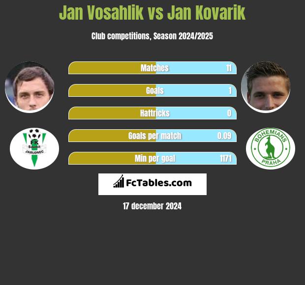 Jan Vosahlik vs Jan Kovarik h2h player stats