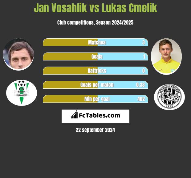 Jan Vosahlik vs Lukas Cmelik h2h player stats