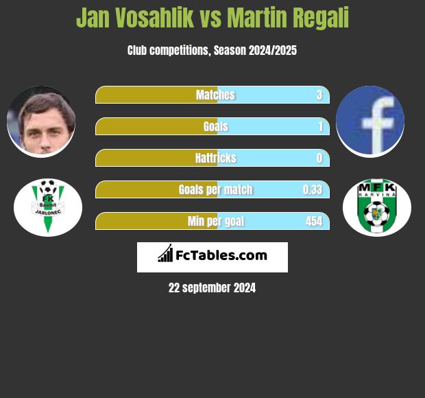 Jan Vosahlik vs Martin Regali h2h player stats