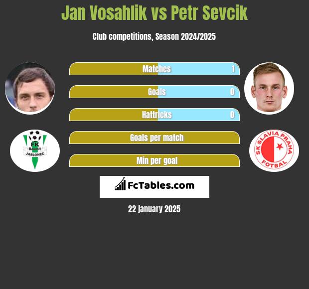 Jan Vosahlik vs Petr Sevcik h2h player stats