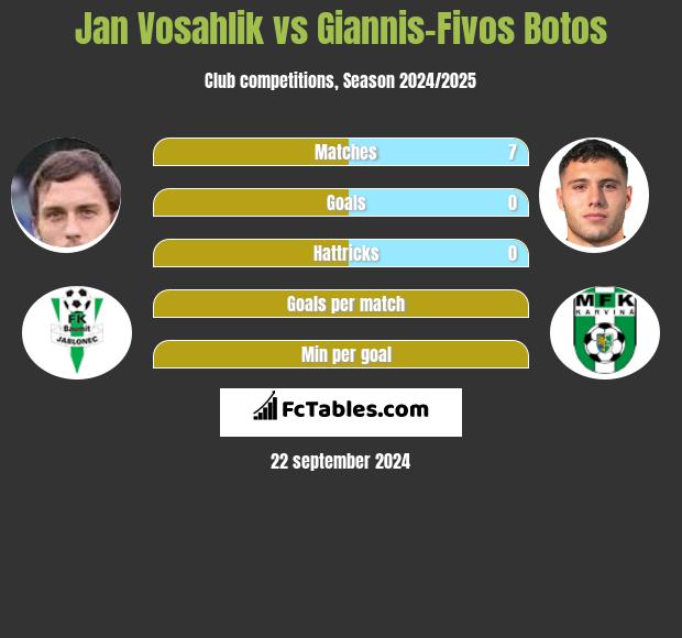 Jan Vosahlik vs Giannis-Fivos Botos h2h player stats