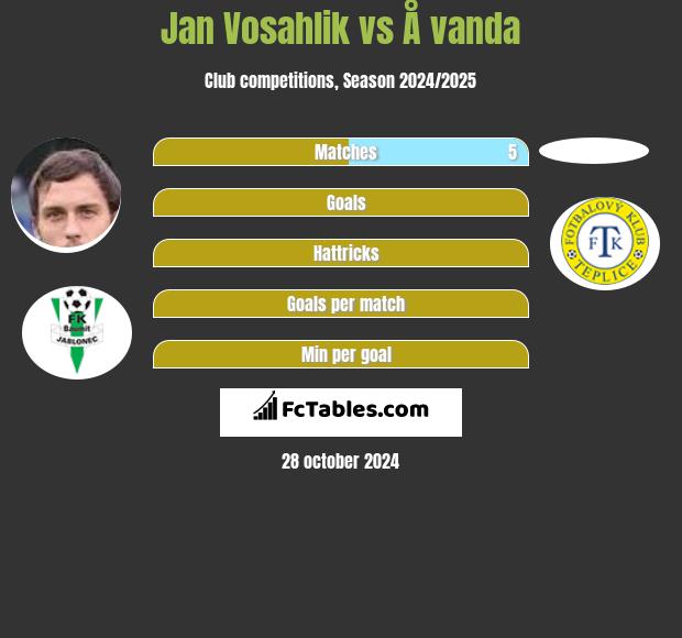 Jan Vosahlik vs Å vanda h2h player stats