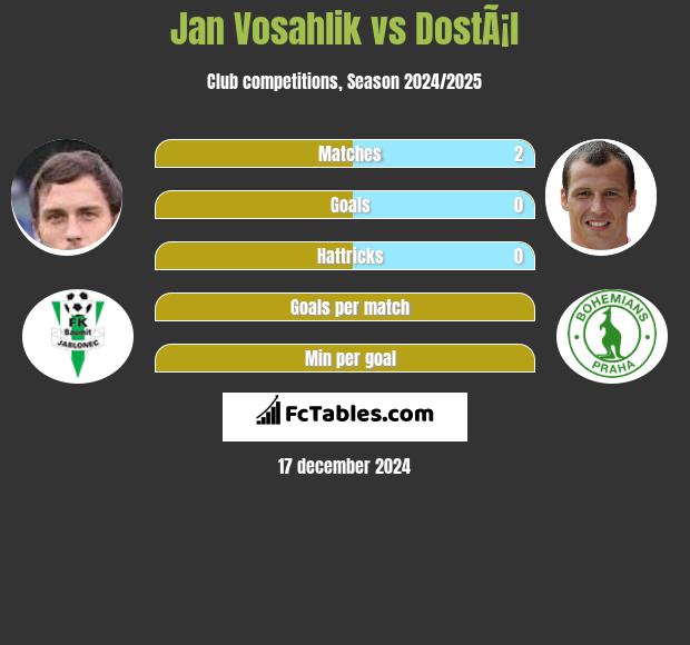 Jan Vosahlik vs DostÃ¡l h2h player stats