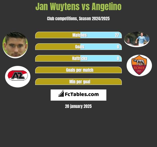 Jan Wuytens vs Angelino h2h player stats