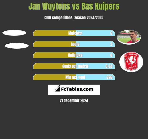 Jan Wuytens vs Bas Kuipers h2h player stats