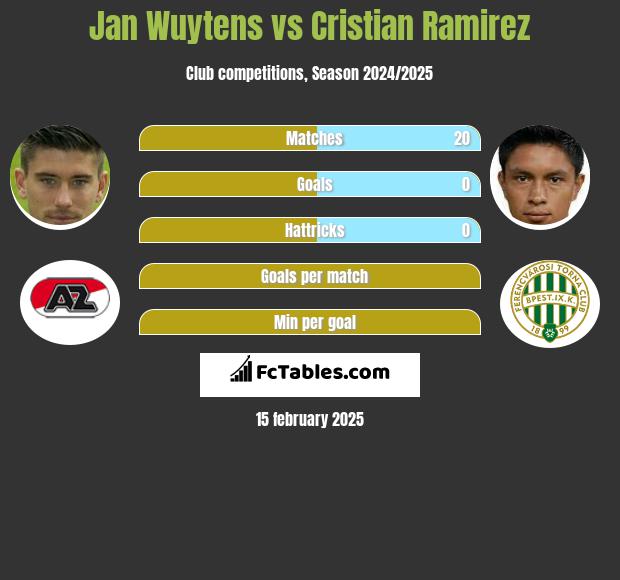 Jan Wuytens vs Cristian Ramirez h2h player stats