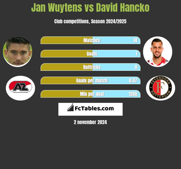 Jan Wuytens vs David Hancko h2h player stats