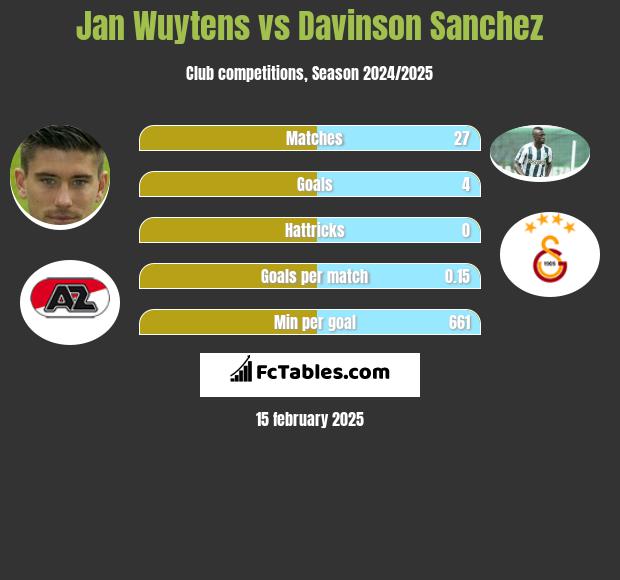 Jan Wuytens vs Davinson Sanchez h2h player stats