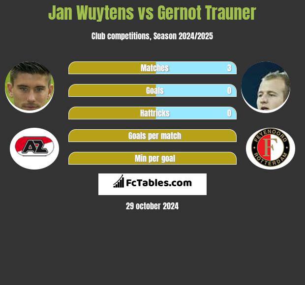 Jan Wuytens vs Gernot Trauner h2h player stats