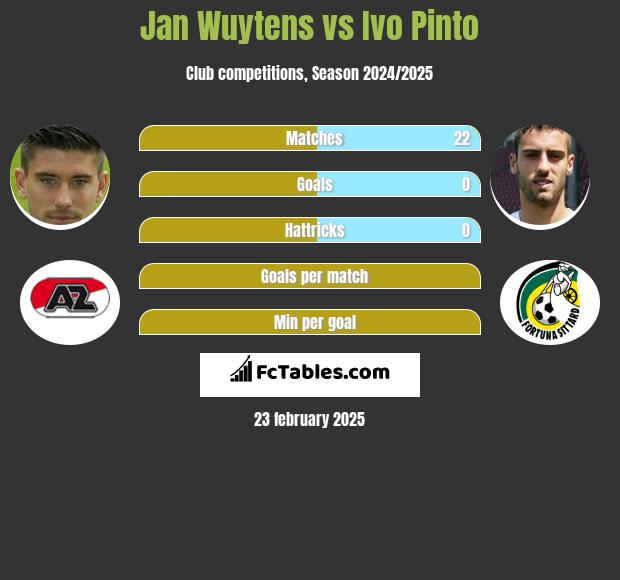 Jan Wuytens vs Ivo Pinto h2h player stats